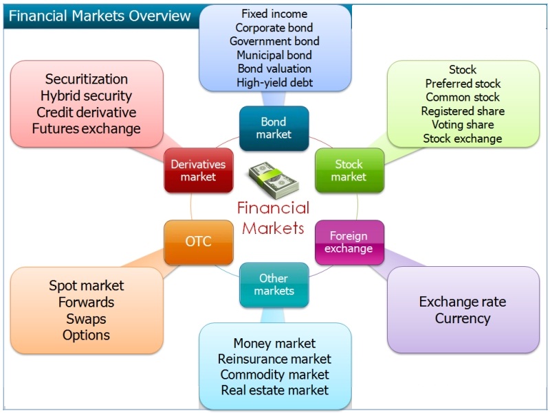 types of financial markets